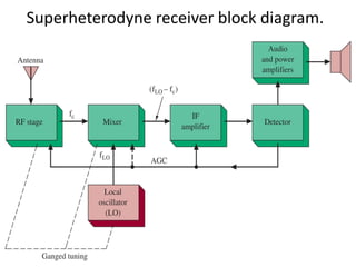 Superheterodyne receiver block diagram.