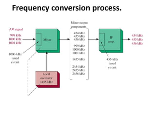 Frequency conversion process.