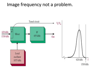 Image frequency not a problem.