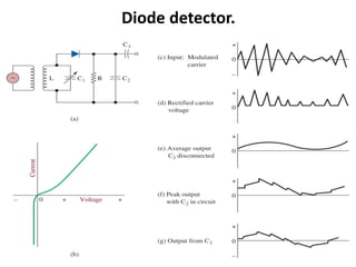 Diode detector.