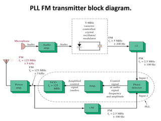 PLL FM transmitter block diagram.
