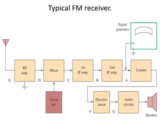 Typical FM receiver.