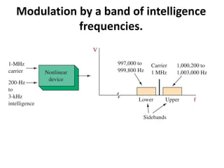 Modulation by a band of intelligence
frequencies.