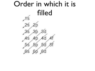 Order in which it is
filled