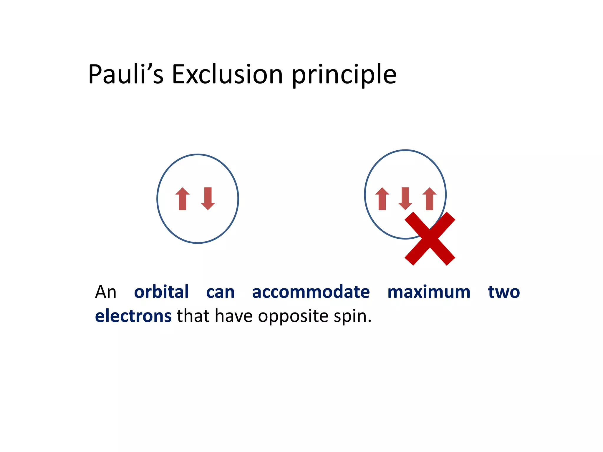 Pauli’s Exclusion principle
An orbital can accommodate maximum two
electrons that have opposite spin.