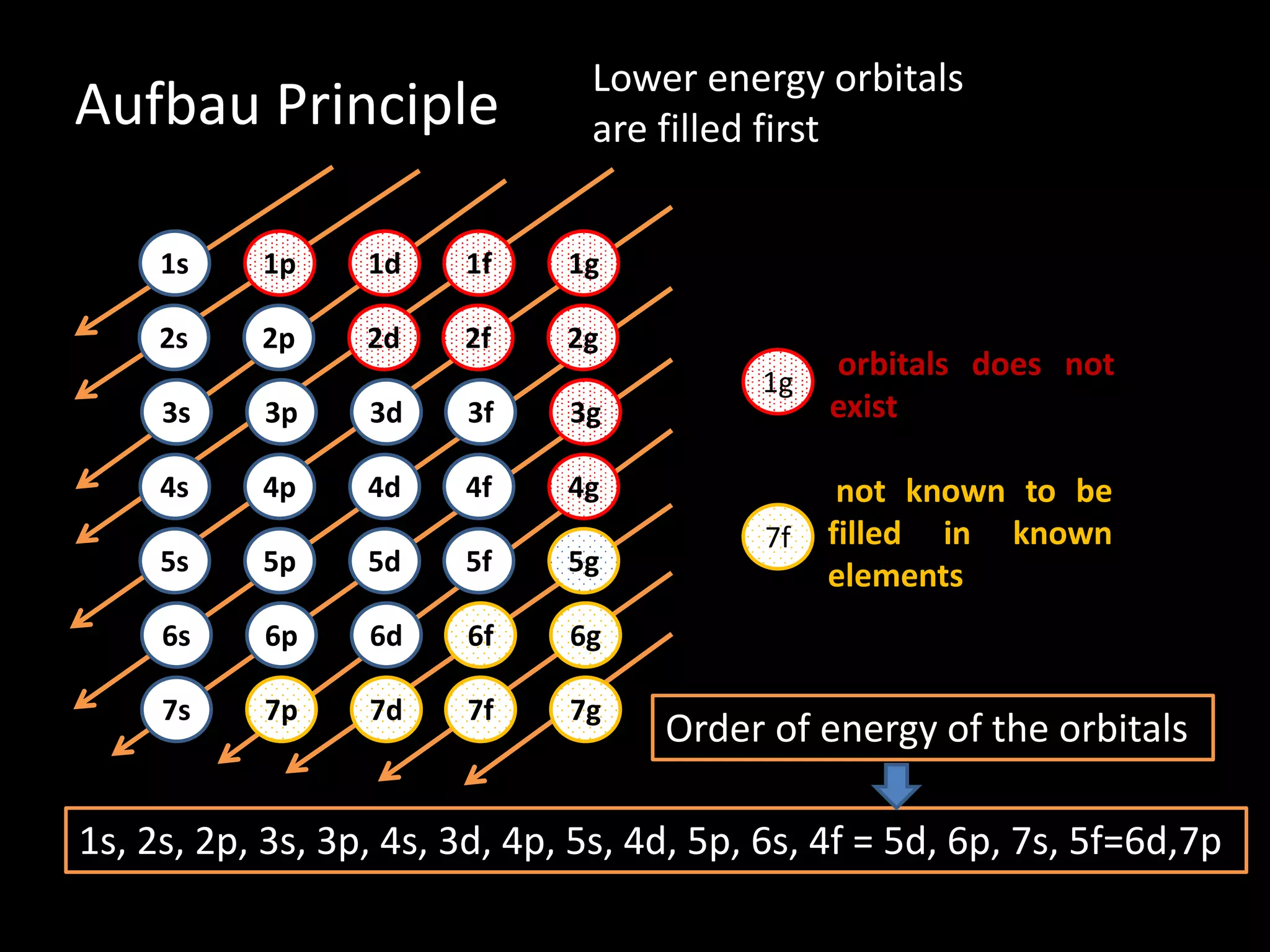 Aufbau Principle
1s
2s
3s
4s
5s
6s
7s
1p
2p
3p
4p
5p
6p
7p
1d
2d
3d
4d
5d
6d
7d
1f
2f
3f
4f
5f
6f
7f
1g
2g
3g
4g
5g
6g
7g
1g
7f
orbitals does not
exist
not known to be
filled in known
elements
Lower energy orbitals
are filled first
1s, 2s, 2p, 3s, 3p, 4s, 3d, 4p, 5s, 4d, 5p, 6s, 4f = 5d, 6p, 7s, 5f=6d,7p
Order of energy of the orbitals
