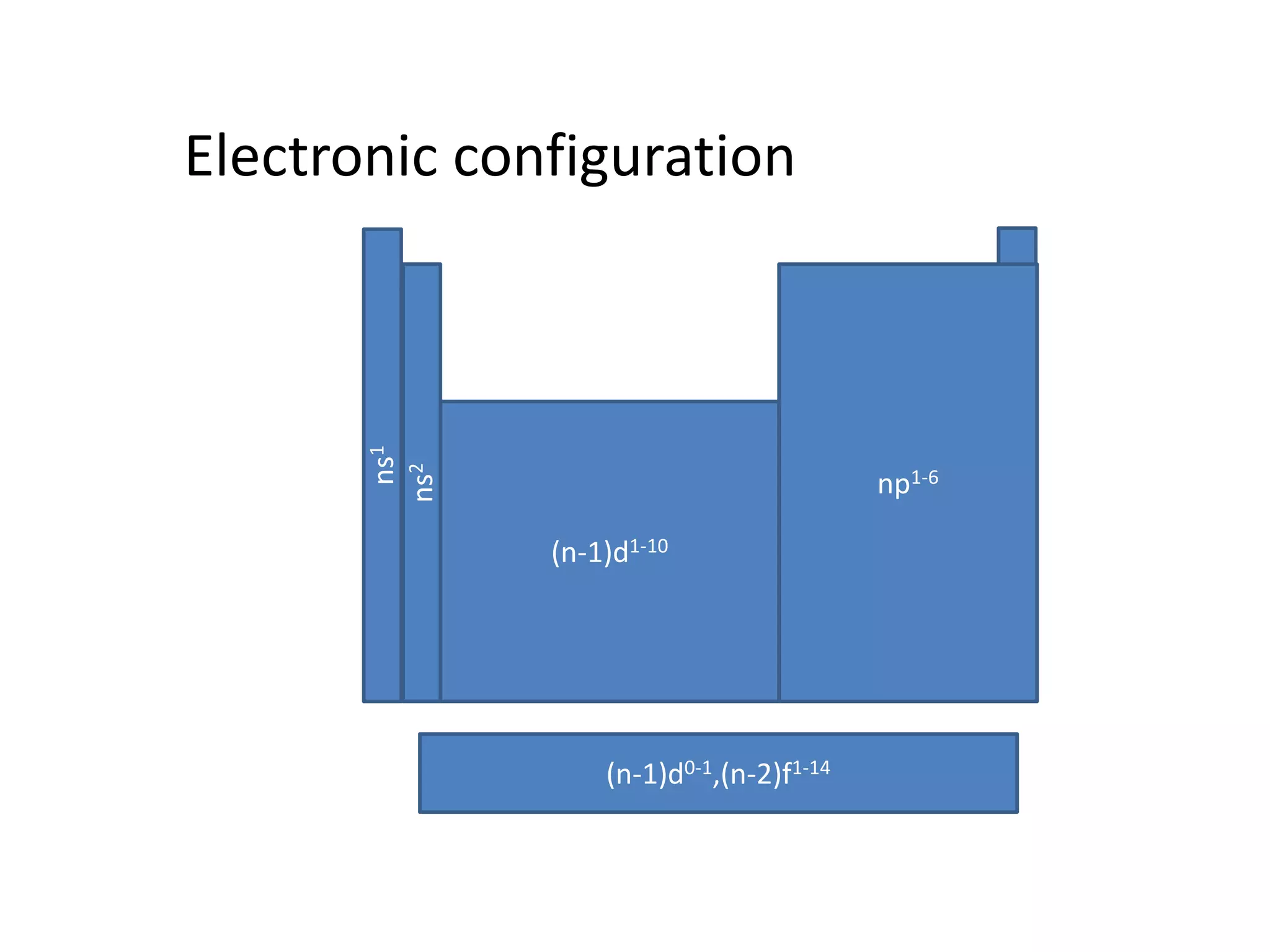 ns1
Electronic configuration
ns1
ns2
np1-6
(n-1)d1-10
(n-1)d0-1,(n-2)f1-14