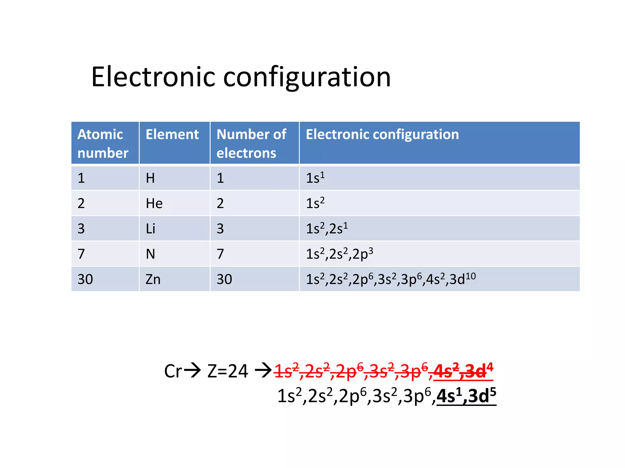 Electronic configuration
Atomic
number
Element Number of
electrons
Electronic configuration
1 H 1 1s1
2 He 2 1s2
3 Li 3 1s2,2s1
7 N 7 1s2,2s2,2p3
30 Zn 30 1s2,2s2,2p6,3s2,3p6,4s2,3d10
Cr Z=24 1s2,2s2,2p6,3s2,3p6,4s2,3d4
1s2,2s2,2p6,3s2,3p6,4s1,3d5