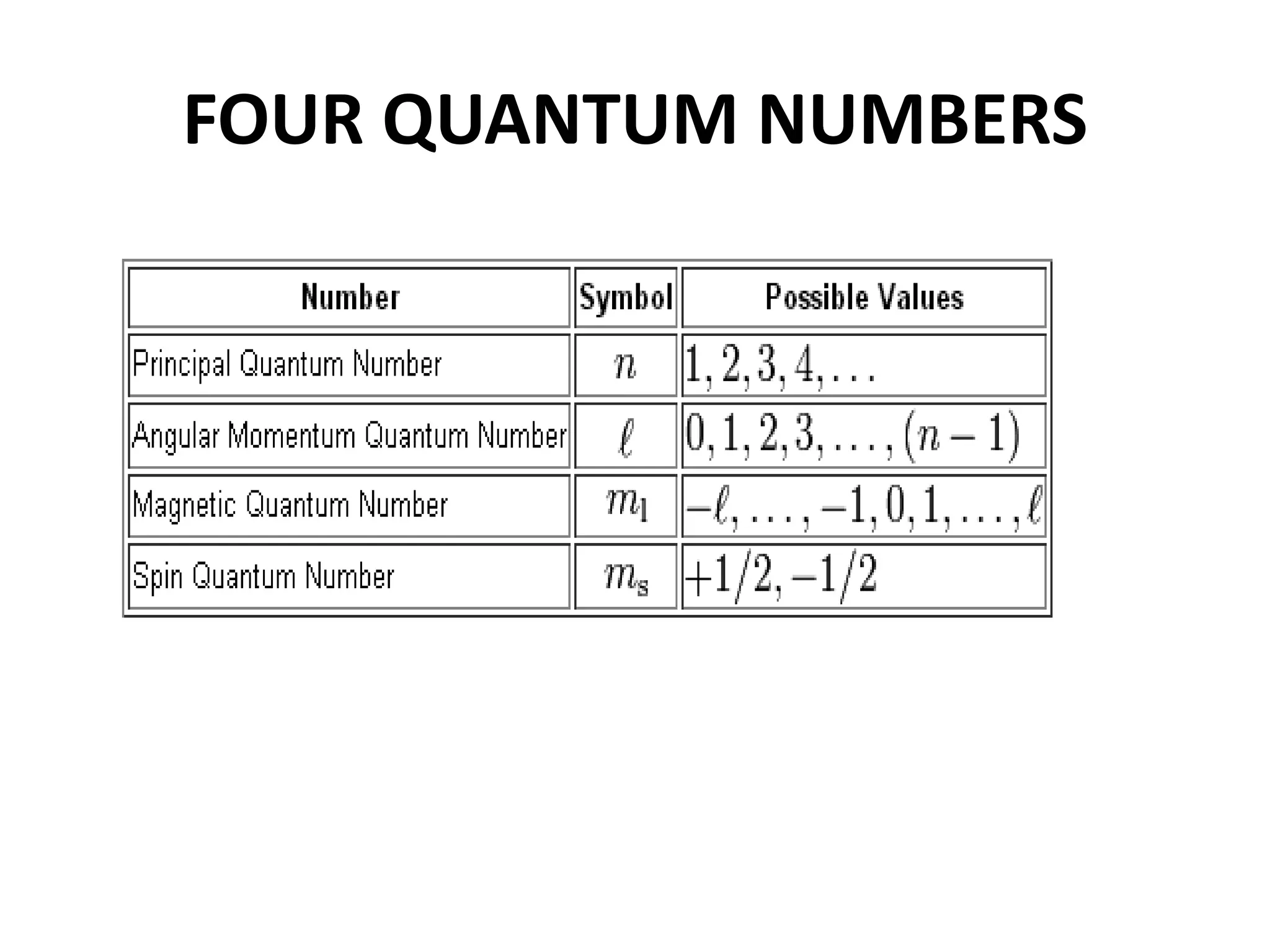FOUR QUANTUM NUMBERS
 