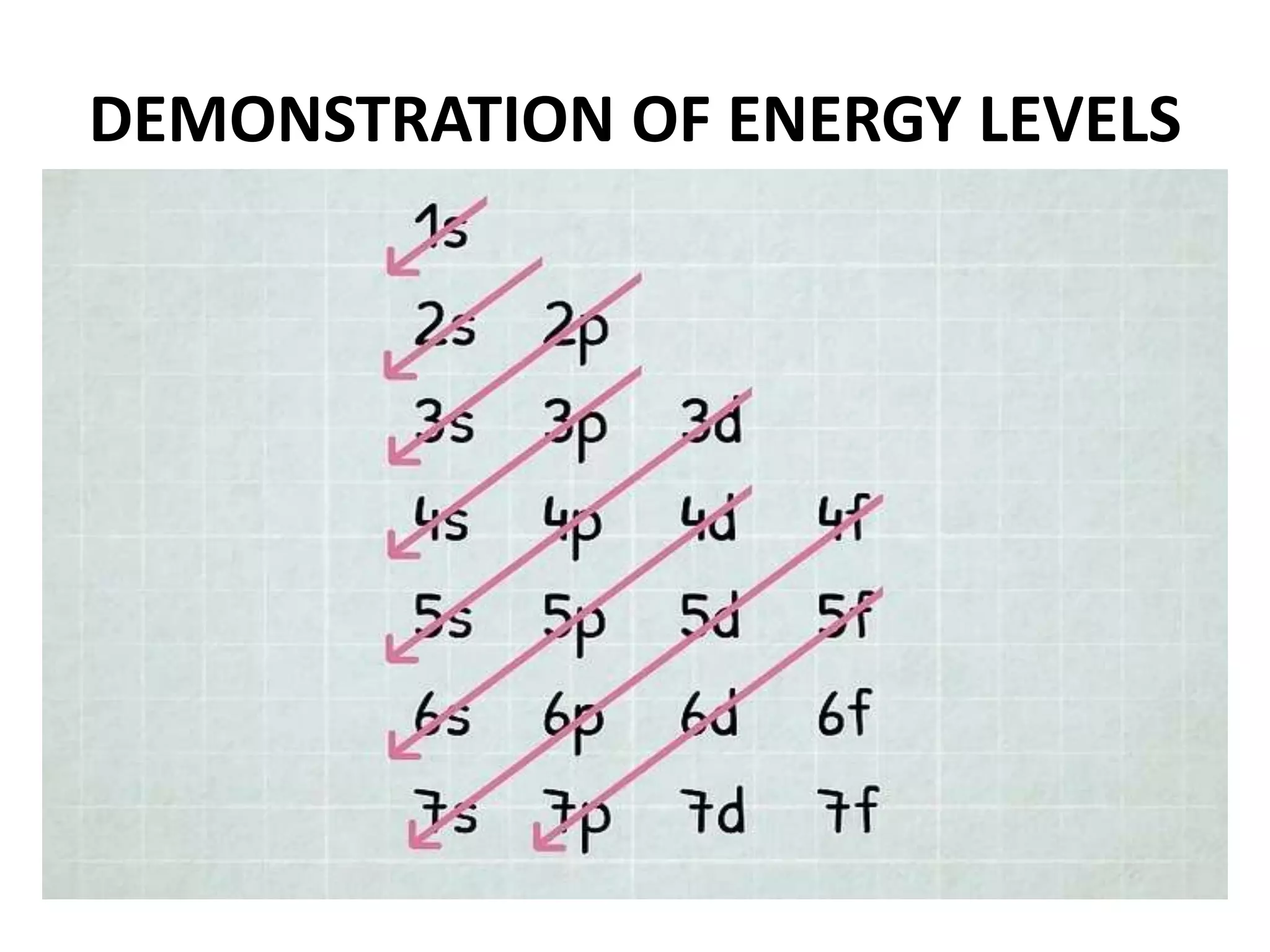 DEMONSTRATION OF ENERGY LEVELS
 