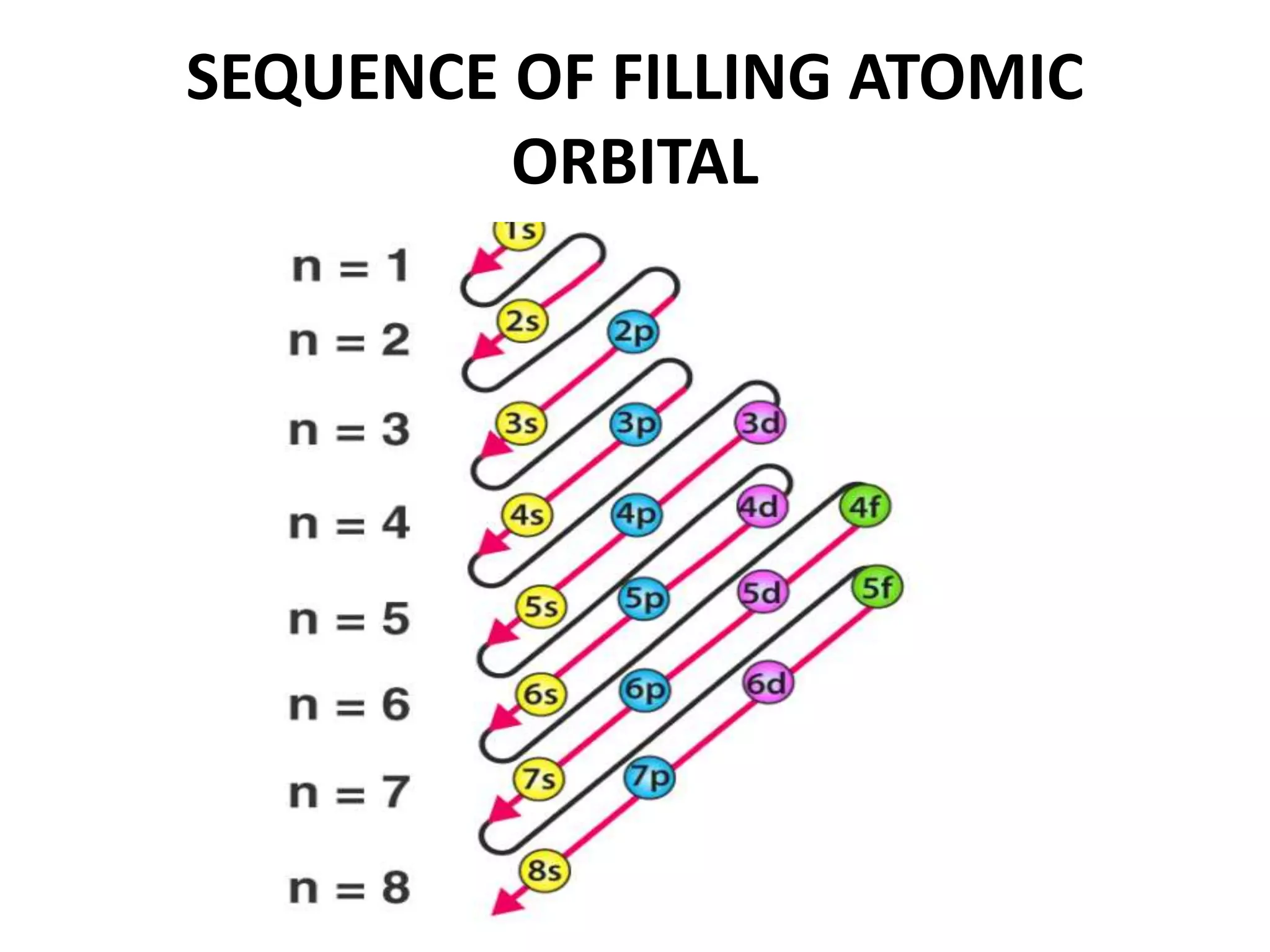 SEQUENCE OF FILLING ATOMIC
ORBITAL
 