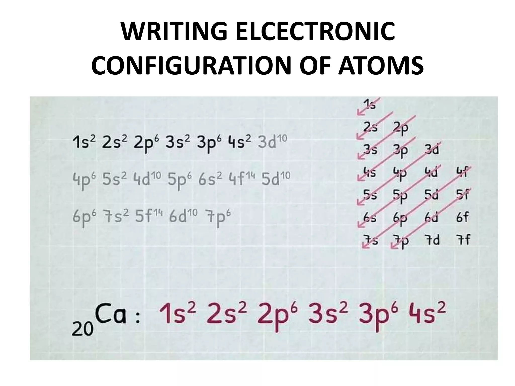 WRITING ELCECTRONIC
CONFIGURATION OF ATOMS
 
