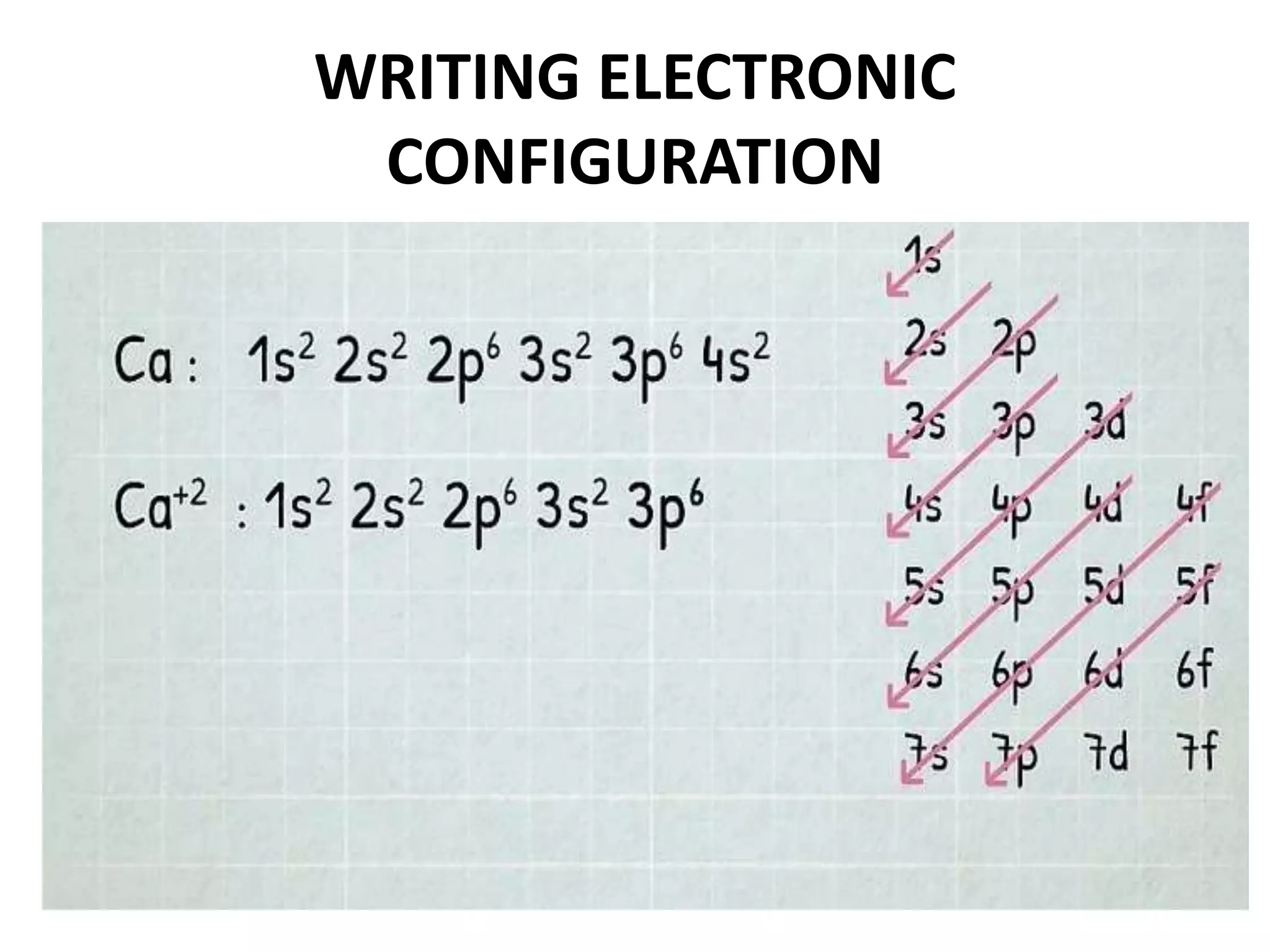 WRITING ELECTRONIC
CONFIGURATION
 