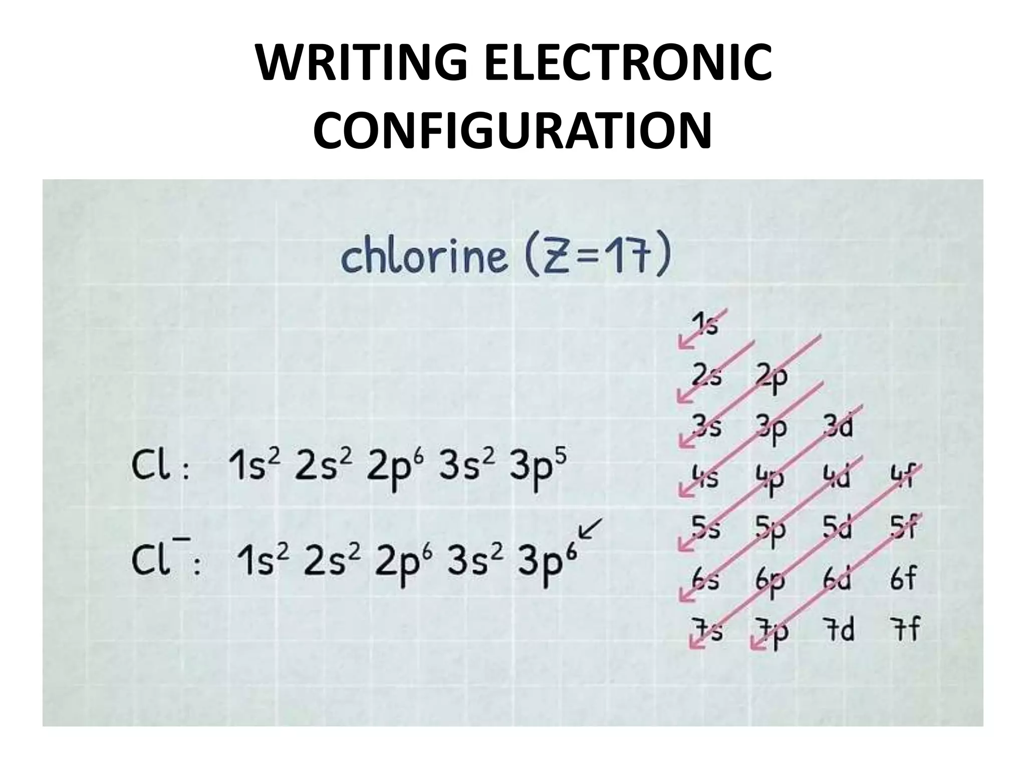 WRITING ELECTRONIC
CONFIGURATION
 