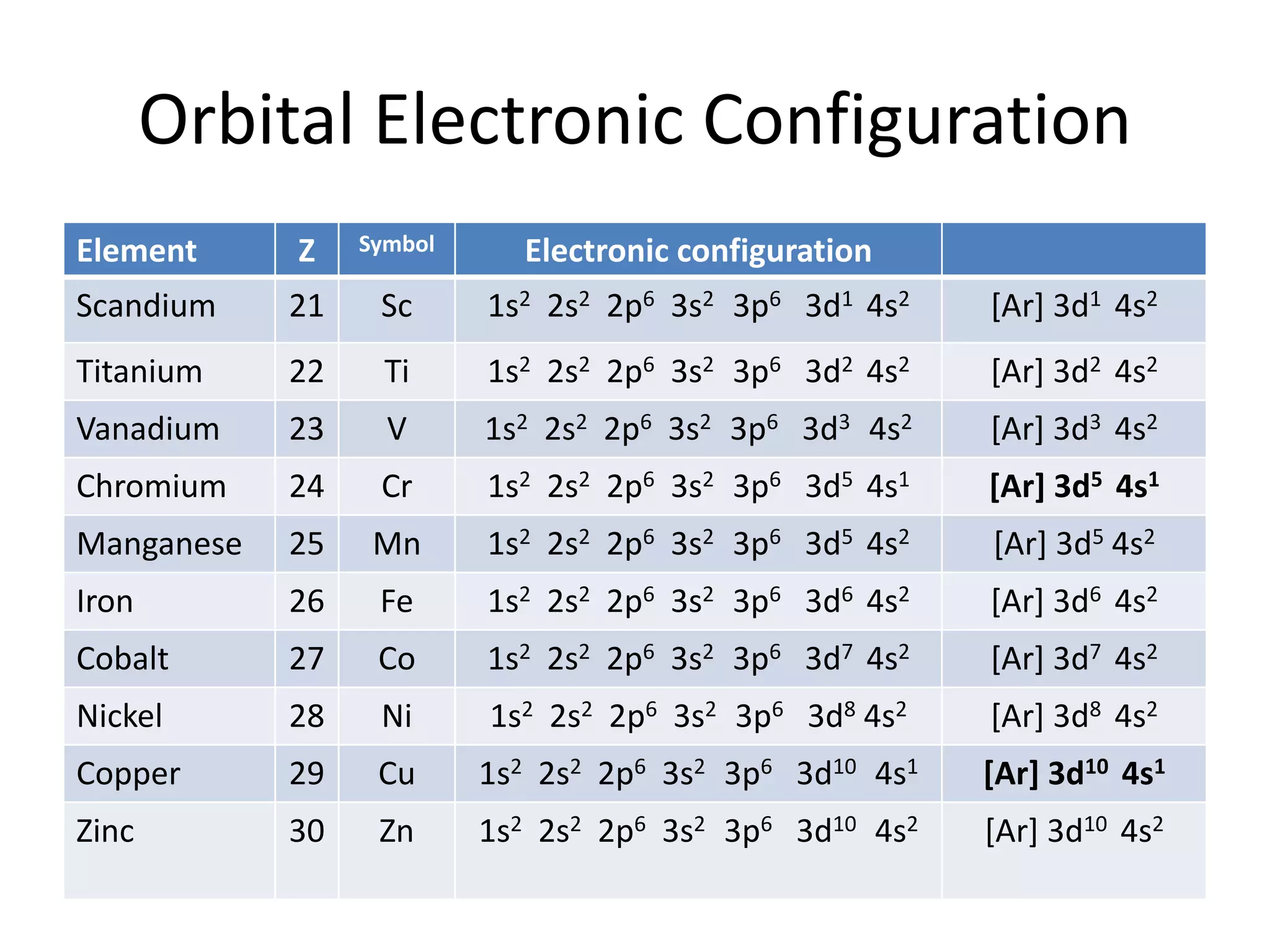 Orbital Electronic Configuration
Element Z Symbol Electronic configuration
Scandium 21 Sc 1s2 2s2 2p6 3s2 3p6 3d1 4s2 [Ar] 3d1 4s2
Titanium 22 Ti 1s2 2s2 2p6 3s2 3p6 3d2 4s2 [Ar] 3d2 4s2
Vanadium 23 V 1s2 2s2 2p6 3s2 3p6 3d3 4s2 [Ar] 3d3 4s2
Chromium 24 Cr 1s2 2s2 2p6 3s2 3p6 3d5 4s1 [Ar] 3d5 4s1
Manganese 25 Mn 1s2 2s2 2p6 3s2 3p6 3d5 4s2 [Ar] 3d5 4s2
Iron 26 Fe 1s2 2s2 2p6 3s2 3p6 3d6 4s2 [Ar] 3d6 4s2
Cobalt 27 Co 1s2 2s2 2p6 3s2 3p6 3d7 4s2 [Ar] 3d7 4s2
Nickel 28 Ni 1s2 2s2 2p6 3s2 3p6 3d8 4s2 [Ar] 3d8 4s2
Copper 29 Cu 1s2 2s2 2p6 3s2 3p6 3d10 4s1 [Ar] 3d10 4s1
Zinc 30 Zn 1s2 2s2 2p6 3s2 3p6 3d10 4s2 [Ar] 3d10 4s2
 