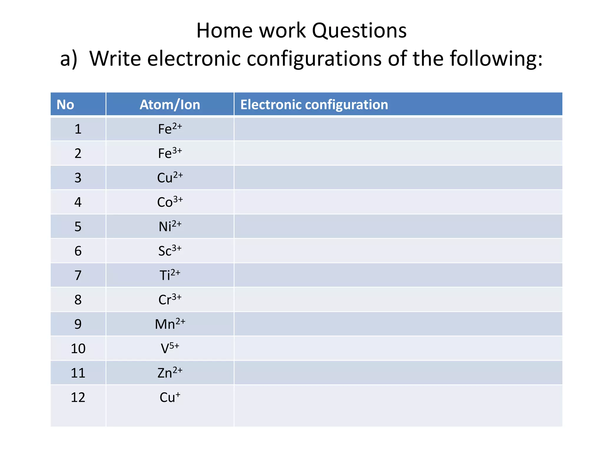 Home work Questions
a) Write electronic configurations of the following:
No Atom/Ion Electronic configuration
1 Fe2+
2 Fe3+
3 Cu2+
4 Co3+
5 Ni2+
6 Sc3+
7 Ti2+
8 Cr3+
9 Mn2+
10 V5+
11 Zn2+
12 Cu+
 
