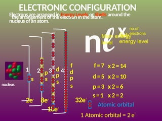 Electronic configurationnnnnnnnnnnnnn.pptx