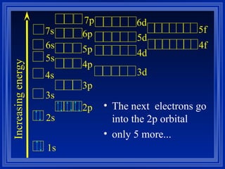Comprehensive Overview of Atomic Models and Electron Configurations | PPT