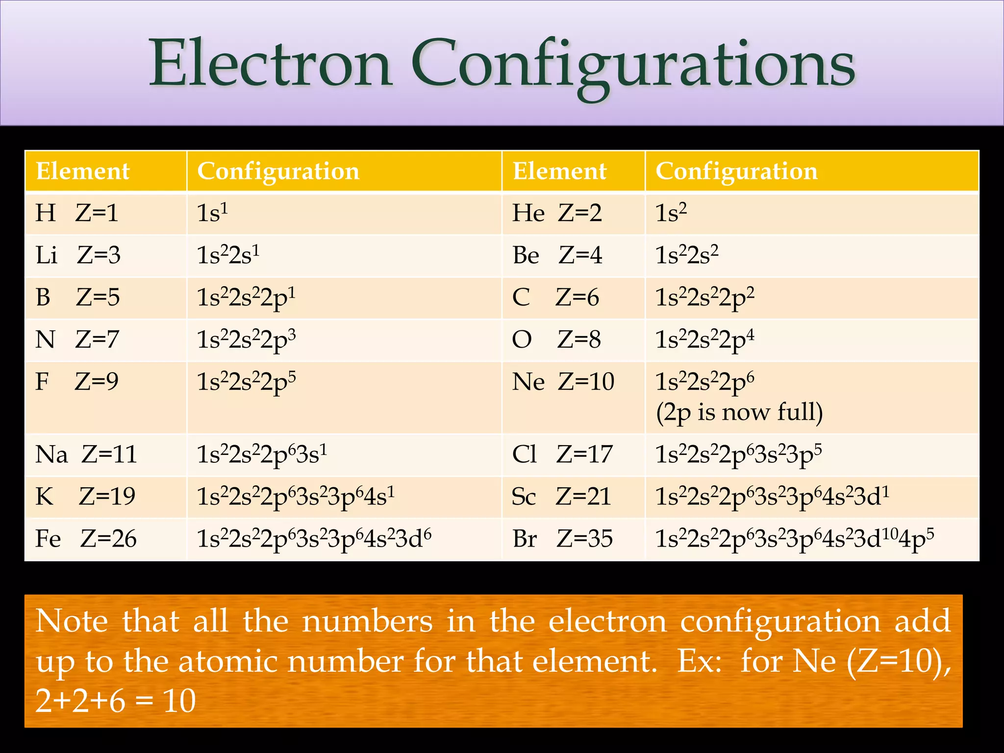 Y Configuration Numbers Electronic configuration final | PPTX