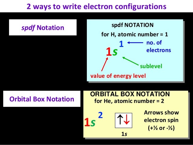 Electronic Configuration Final