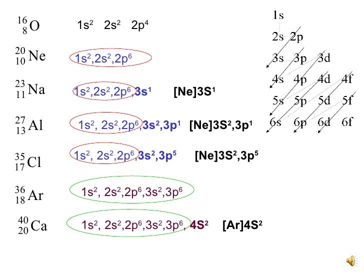 electronic configuration of elementscopy with sound 1s 2s 2p chart