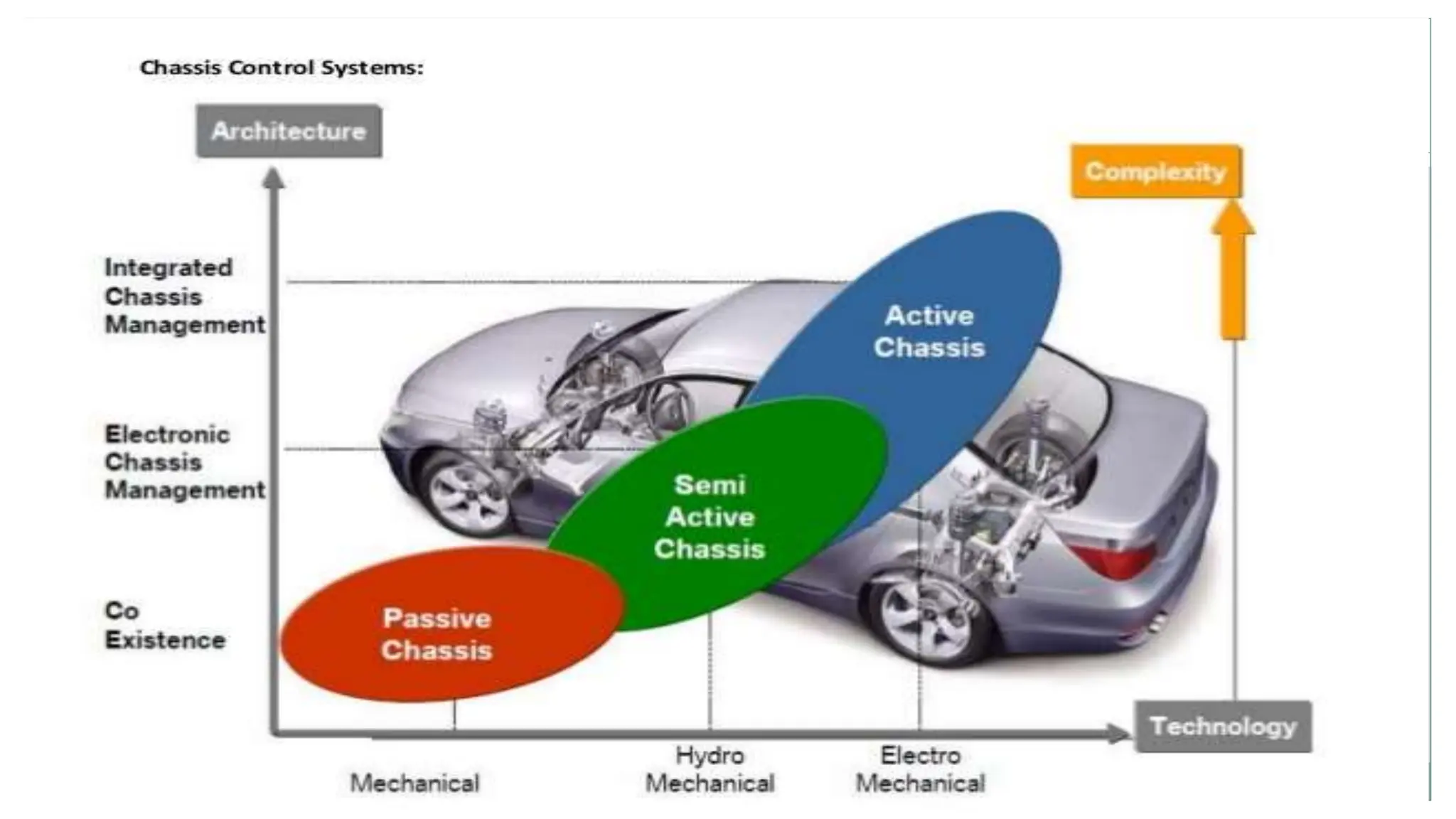 Electronic controlled Automotive chassis and drive train.pptx