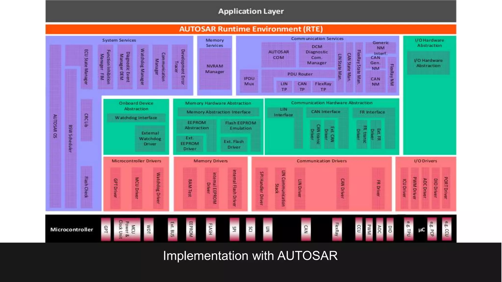 Implementation with AUTOSAR
 
