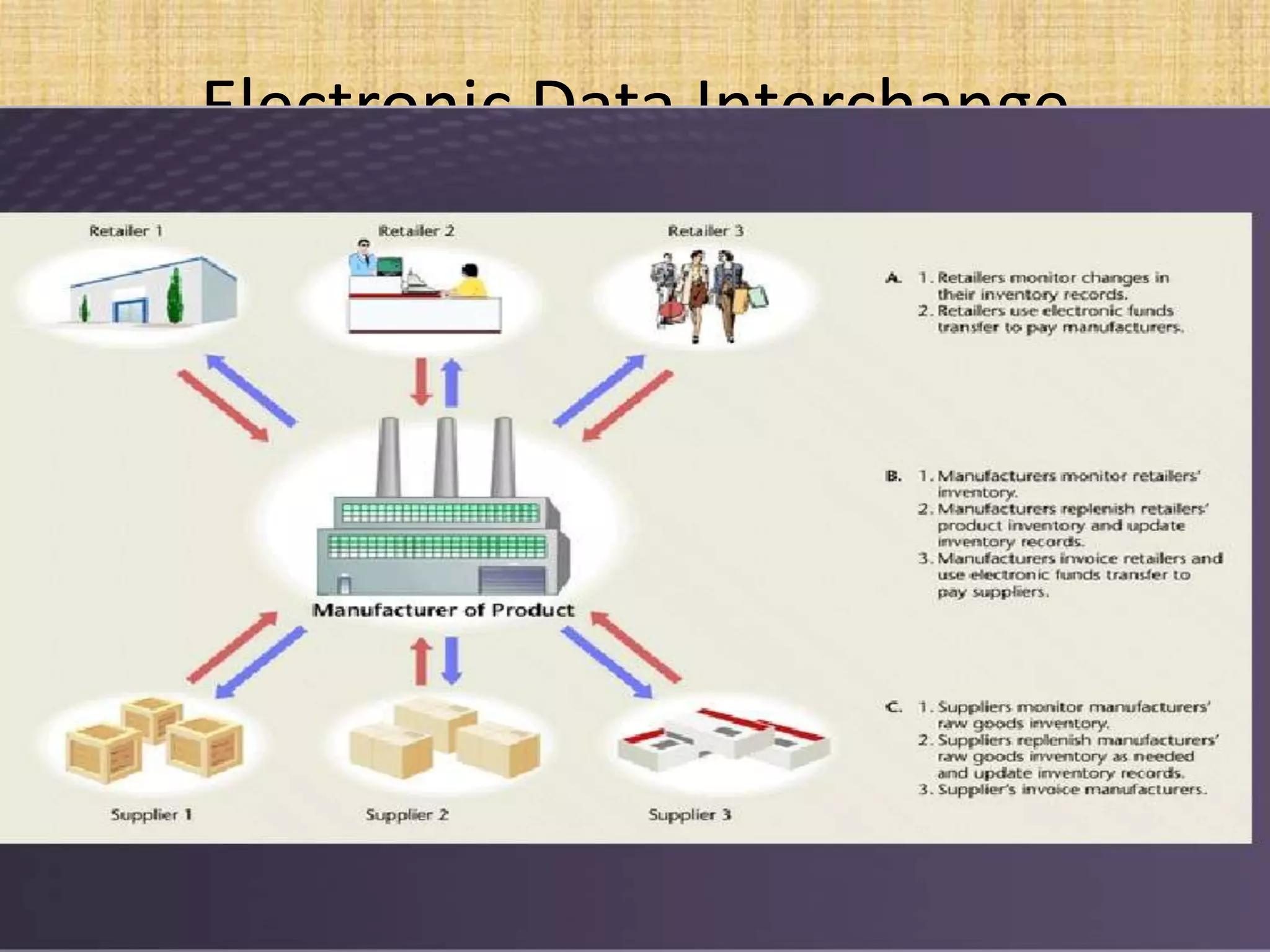 Electronic Data Interchange
 