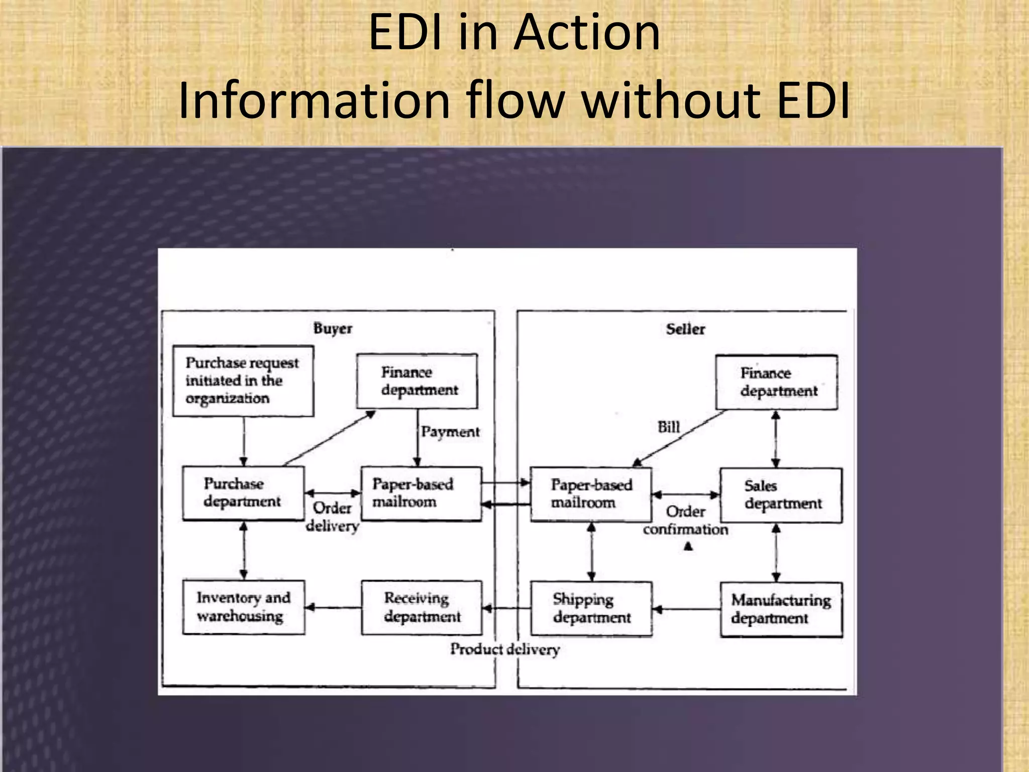 EDI in Action
Information flow without EDI
 