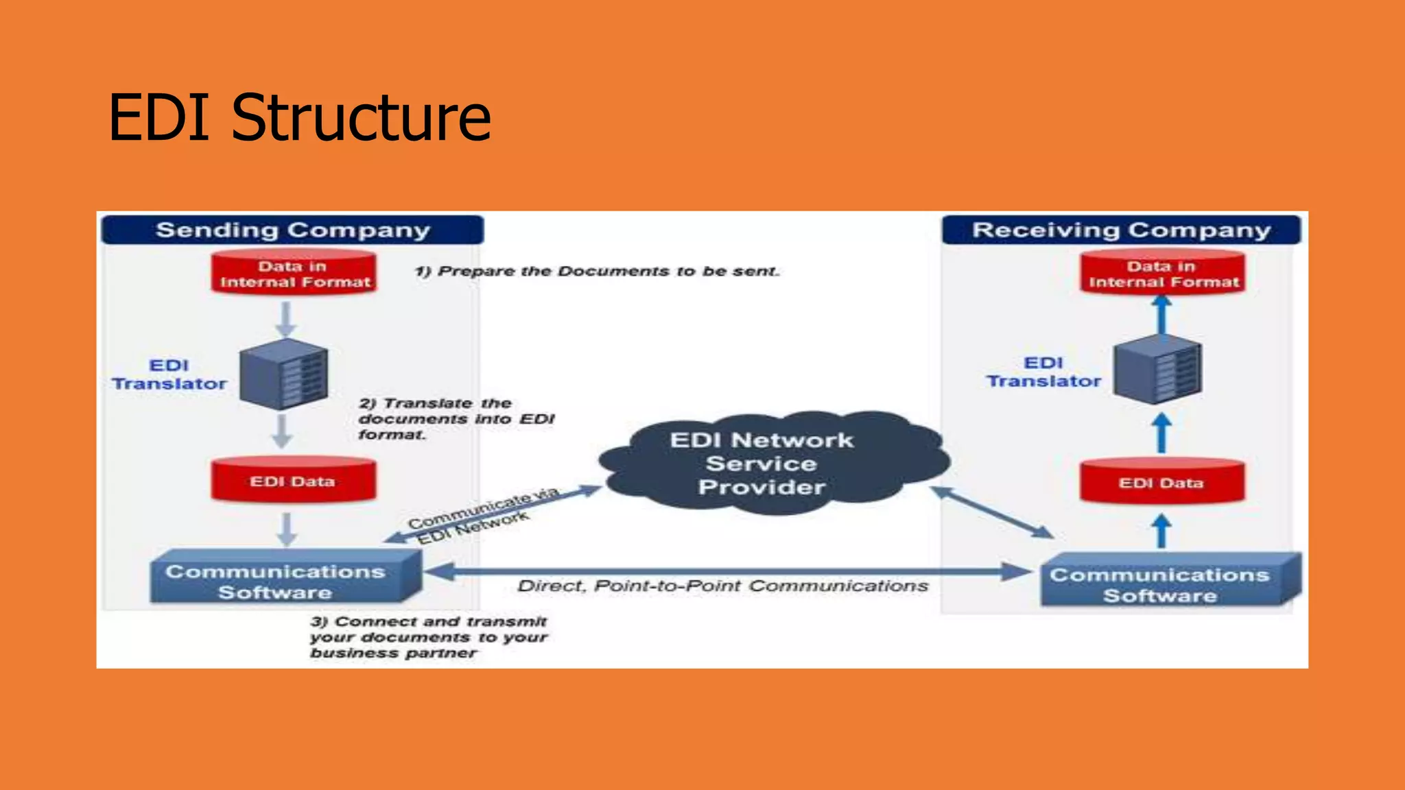 EDI Structure
 