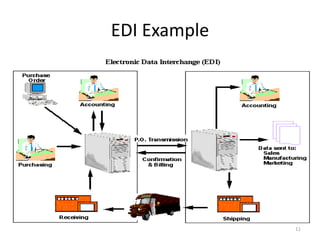 Electronic data interchange (edi) | PPTX