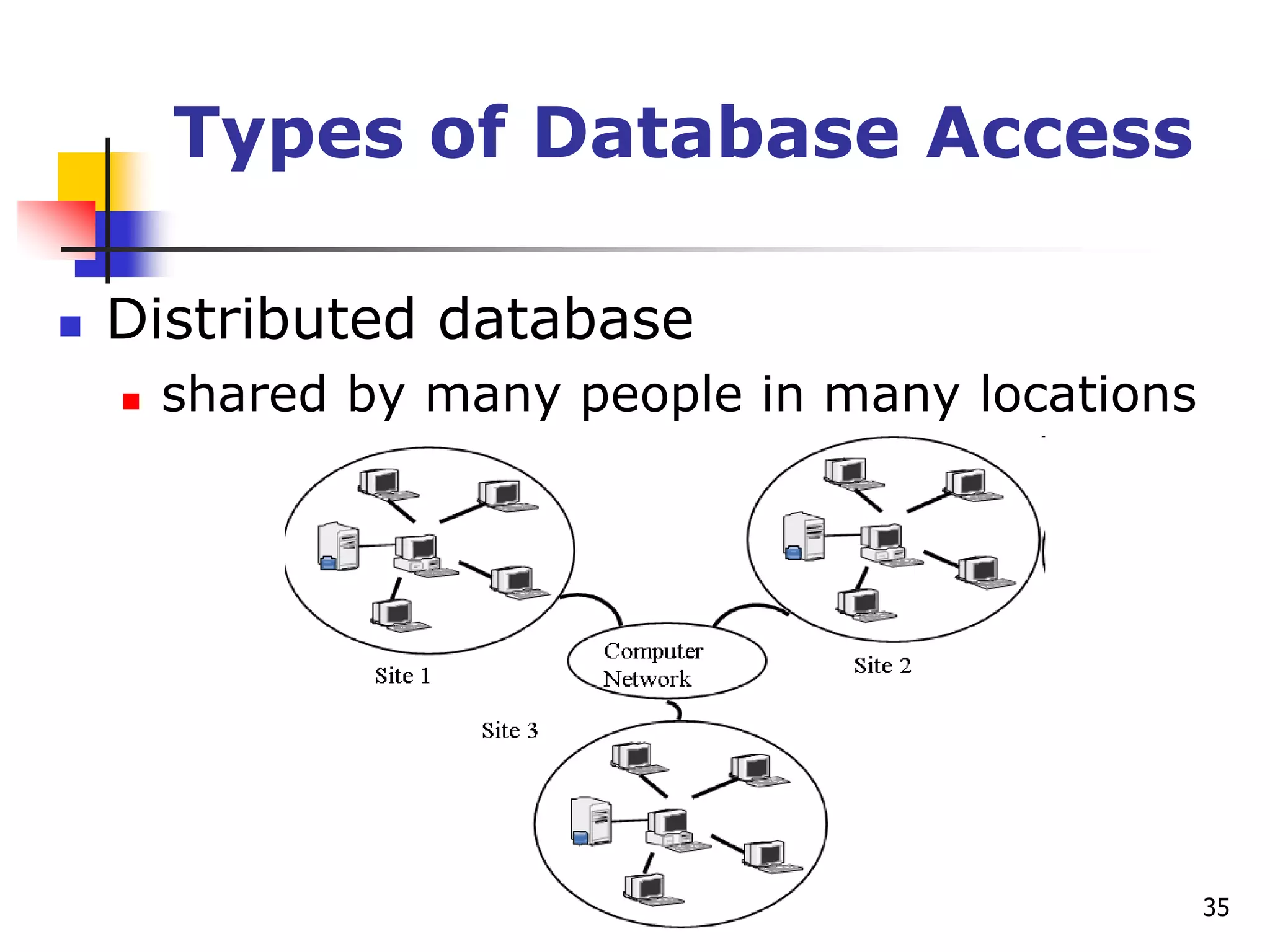 35
Types of Database Access
 Distributed database
 shared by many people in many locations
 