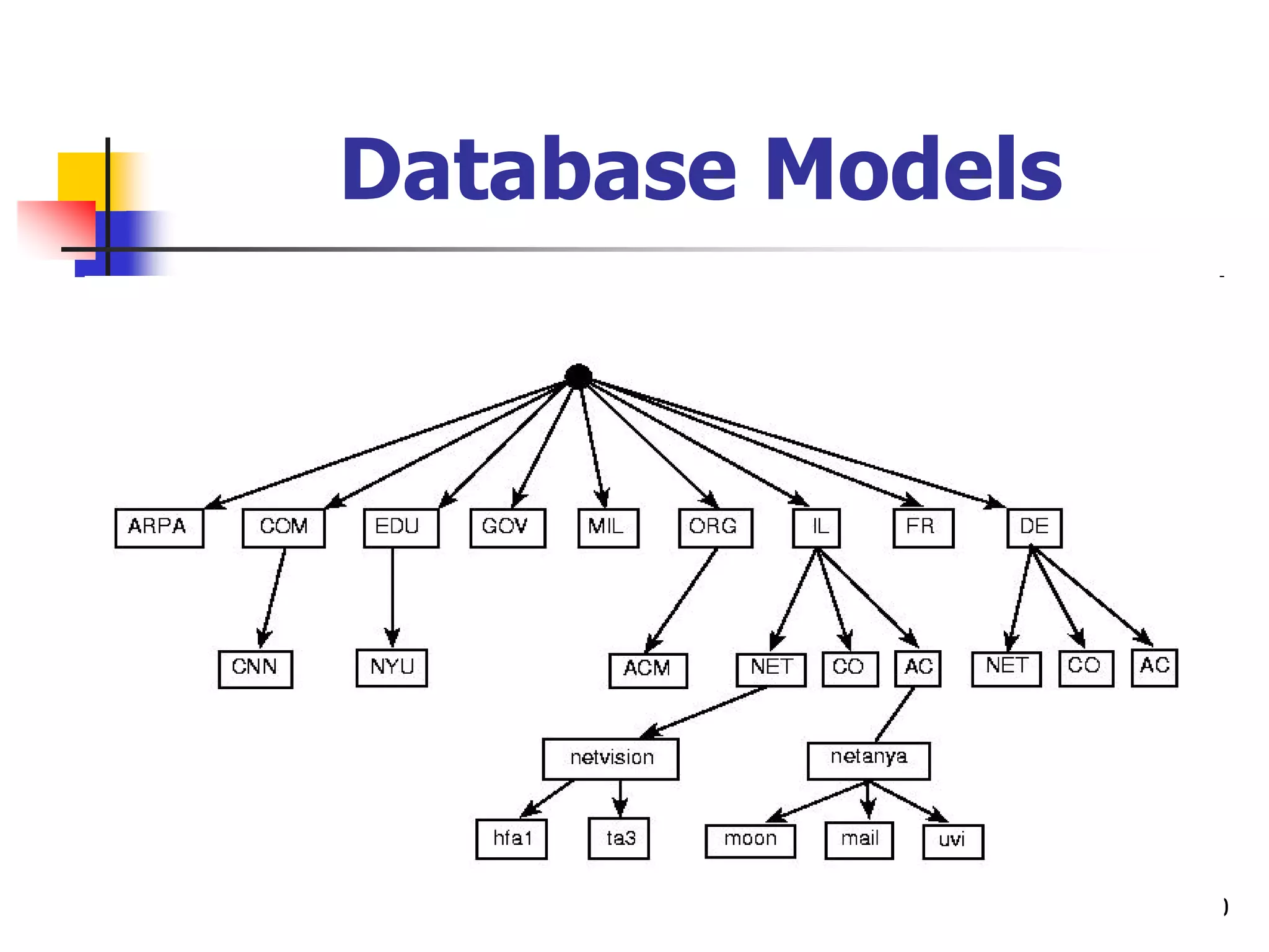 40
Database Models
 