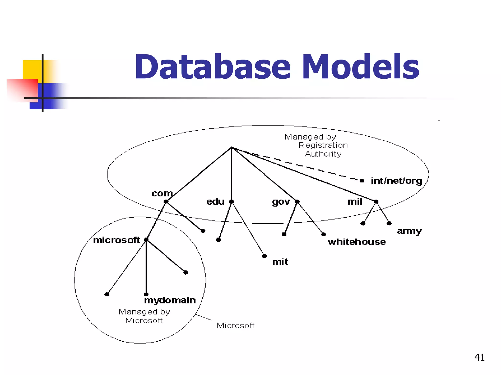 41
Database Models
 