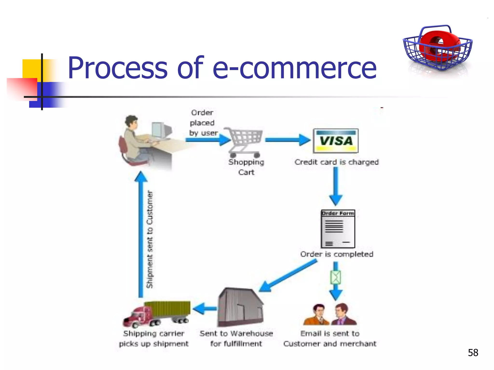 58
Process of e-commerce
 