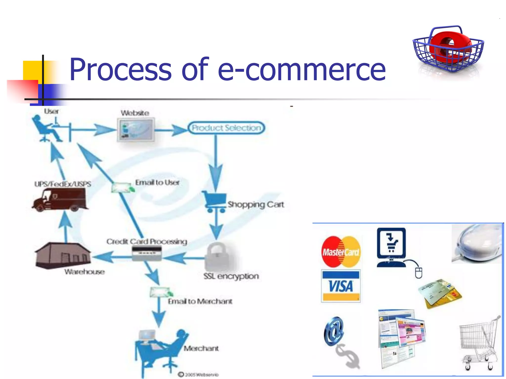 59
Process of e-commerce
 