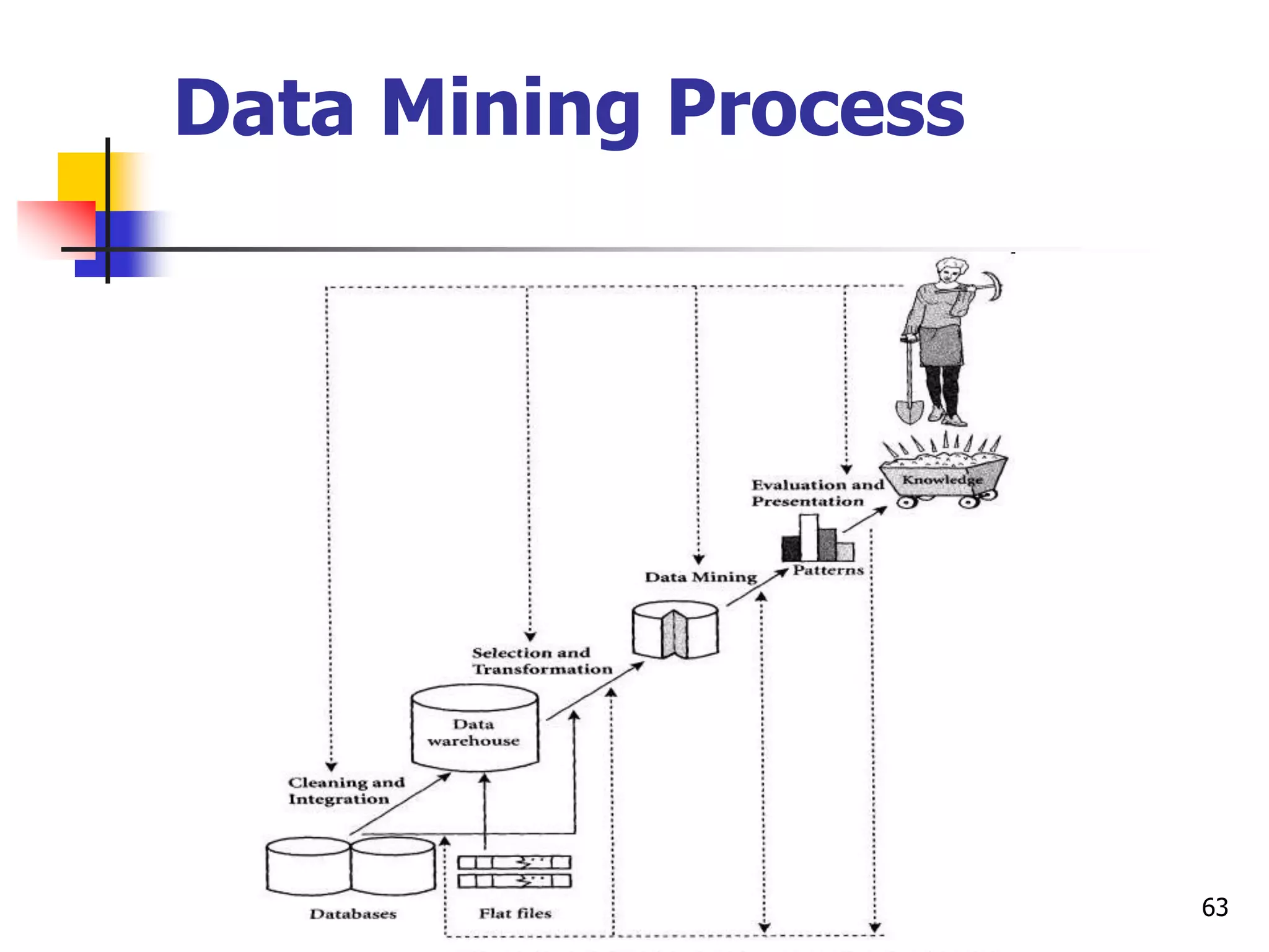 63
Data Mining Process
 