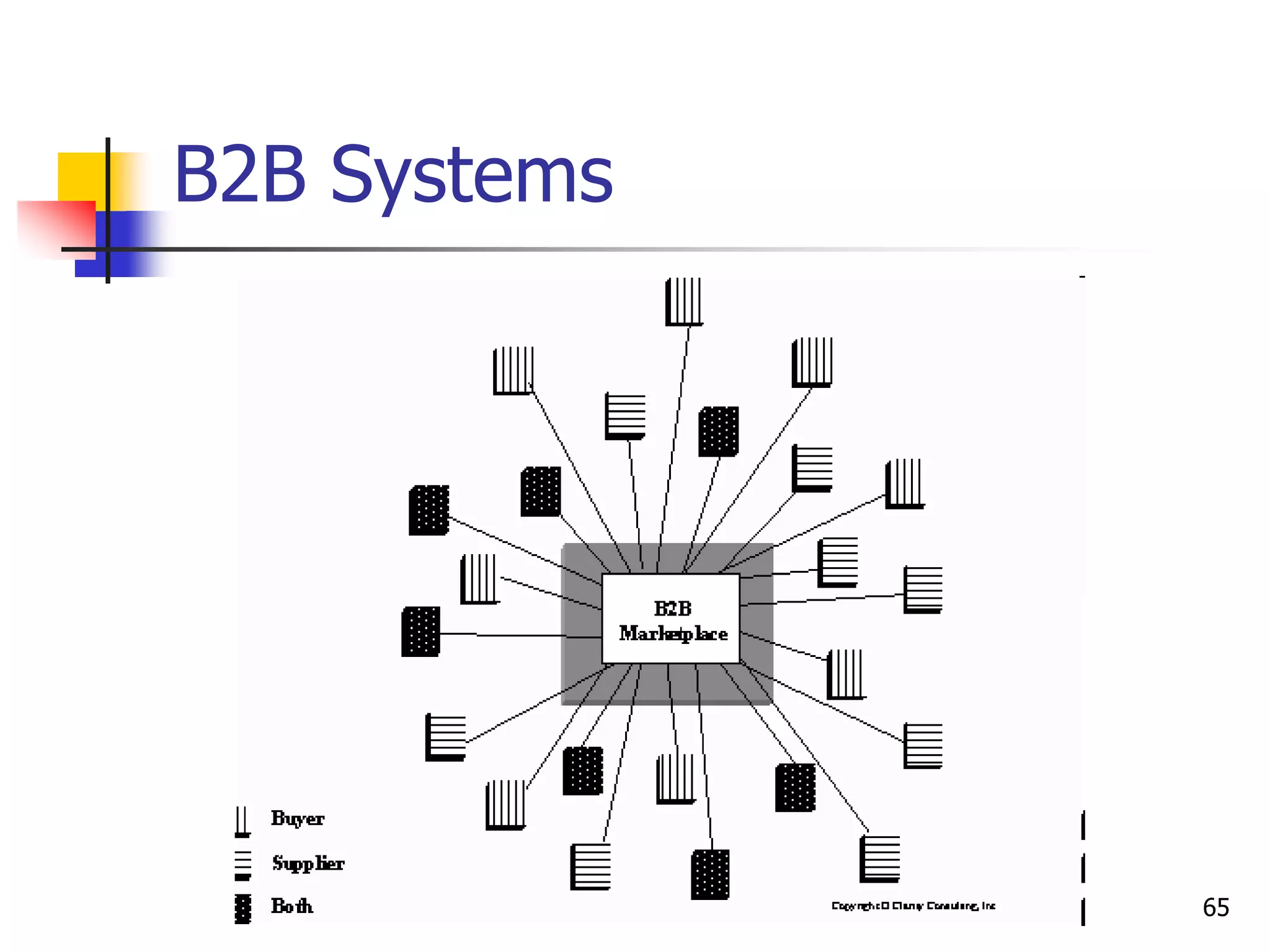 65
B2B Systems
 