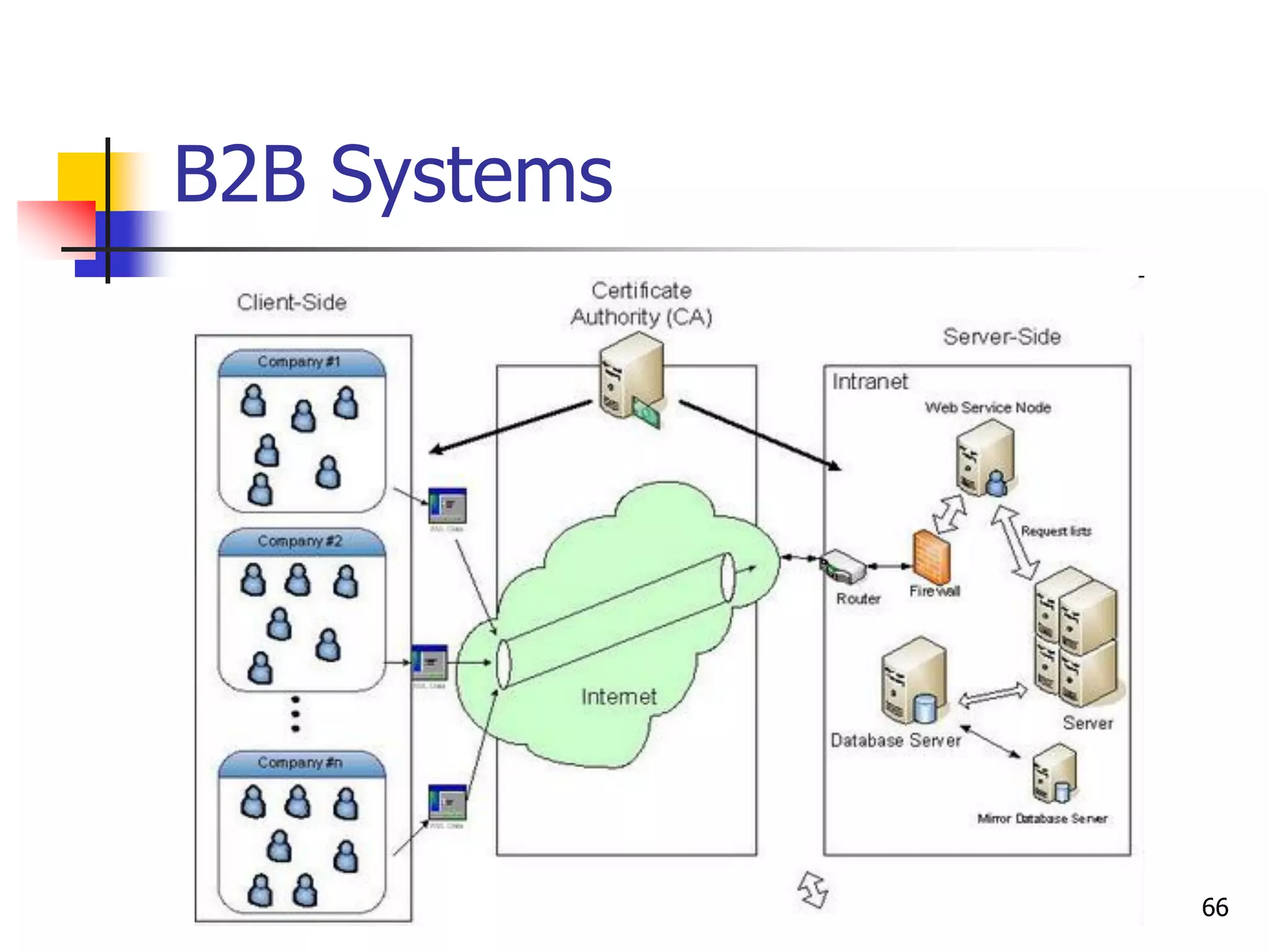 66
B2B Systems
 