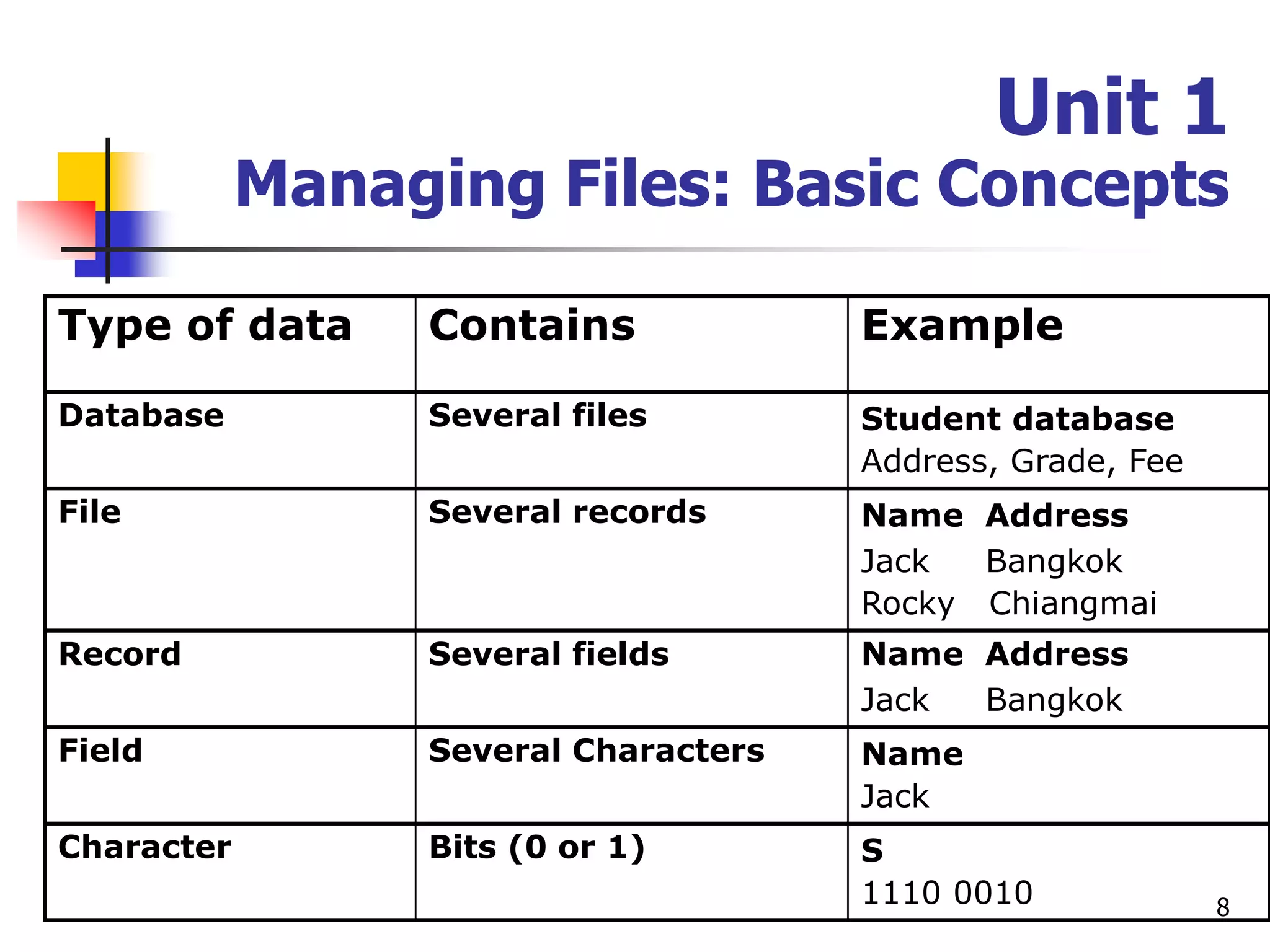 8
Unit 1
Managing Files: Basic Concepts
Type of data Contains Example
Database Several files Student database
Address, Grade, Fee
File Several records Name Address
Jack Bangkok
Rocky Chiangmai
Record Several fields Name Address
Jack Bangkok
Field Several Characters Name
Jack
Character Bits (0 or 1) S
1110 0010
 