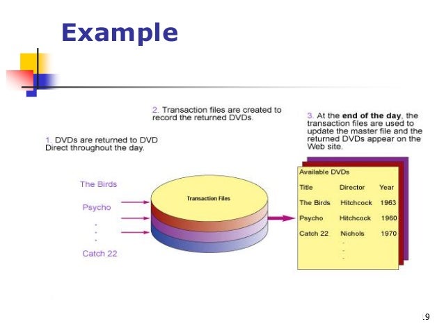 Electronic Data Processing