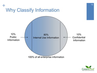 +                                                                     13


    Why Classify Information



        10%                     80%                       10%
       Public         Internal Use Information         Confidential
    Information                                        Information




                  100% of all enterprise information
 