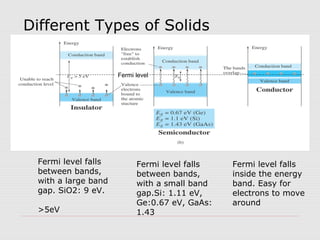 Different Types of Solids
Fermi level falls
between bands,
with a large band
gap. SiO2: 9 eV.
>5eV
Fermi level falls
between bands,
with a small band
gap.Si: 1.11 eV,
Ge:0.67 eV, GaAs:
1.43
Fermi level falls
inside the energy
band. Easy for
electrons to move
around
Fermi level
 
