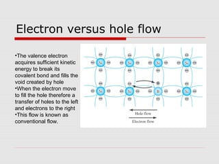 Electron versus hole flow
•The valence electron
acquires sufficient kinetic
energy to break its
covalent bond and fills the
void created by hole
•When the electron move
to fill the hole therefore a
transfer of holes to the left
and electrons to the right
•This flow is known as
conventional flow.
 