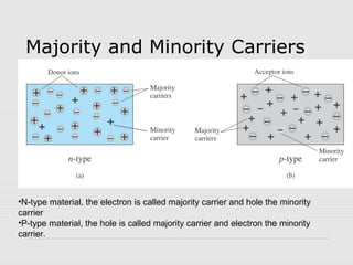 Majority and Minority Carriers
•N-type material, the electron is called majority carrier and hole the minority
carrier
•P-type material, the hole is called majority carrier and electron the minority
carrier.
 