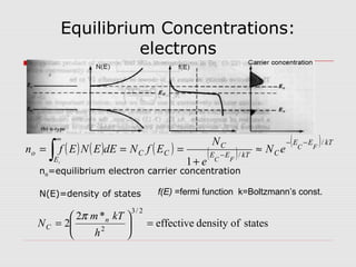 Equilibrium Concentrations:
electrons
statesofdensityeffective
*2
2
2/3
2
=





=
h
kTm
N n
C
π
no=equilibrium electron carrier concentration
N(E)=density of states
( ) ( ) ( ) ( )
( ) kTEE
CkTEE
C
CC
E
o
FC
FC
eN
e
N
EfNdEENEfn
C
/
/
1
−−
−
∞
≈
+
===
∫
f(E) =fermi function k=Boltzmann’s const.
 