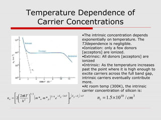 Temperature Dependence of
Carrier Concentrations
310
/105.1 cmni ×=
•The intrinsic concentration depends
exponentially on temperature. The
T3dependence is negligible.
•Ionization: only a few donors
[acceptors] are ionized.
•Extrinsic: All donors [acceptors] are
ionized
•Intrinsic: As the temperature increases
past the point where it is high enough to
excite carriers across the full band gap,
intrinsic carriers eventually contribute
more.
•At room temp (300K), the intrinsic
carrier concentration of silicon is:
( ) ( ) kTEEkTE
pno
iFg
eemm
h
kT
n
/2/4/3
2/3
2
**
2
2
−−














=
π
 