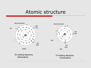 Atomic structure
+
Valenceshell(4valenceelectrons)
Valence
electron
Nucleus
orbiting
electrons
Silicon
shells
+
Valenceshell(4valenceelectrons)
Valence
electron
orbiting
electrons
Germanium
14 orbiting electrons
(Tetravalent)
32 orbiting electrons
(tetravalent)
 