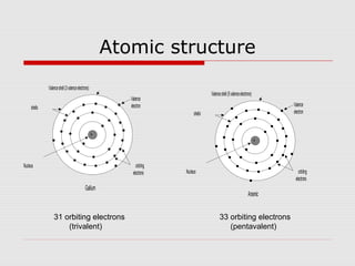 Atomic structure
Nucleus
shells
+
Valenceshell(3valenceelectrons)
Valence
electron
orbiting
electrons
Gallium
Nucleus
shells
+
Valenceshell(5valenceelectrons)
Valence
electron
orbiting
electrons
Arsenic
31 orbiting electrons
(trivalent)
33 orbiting electrons
(pentavalent)
 