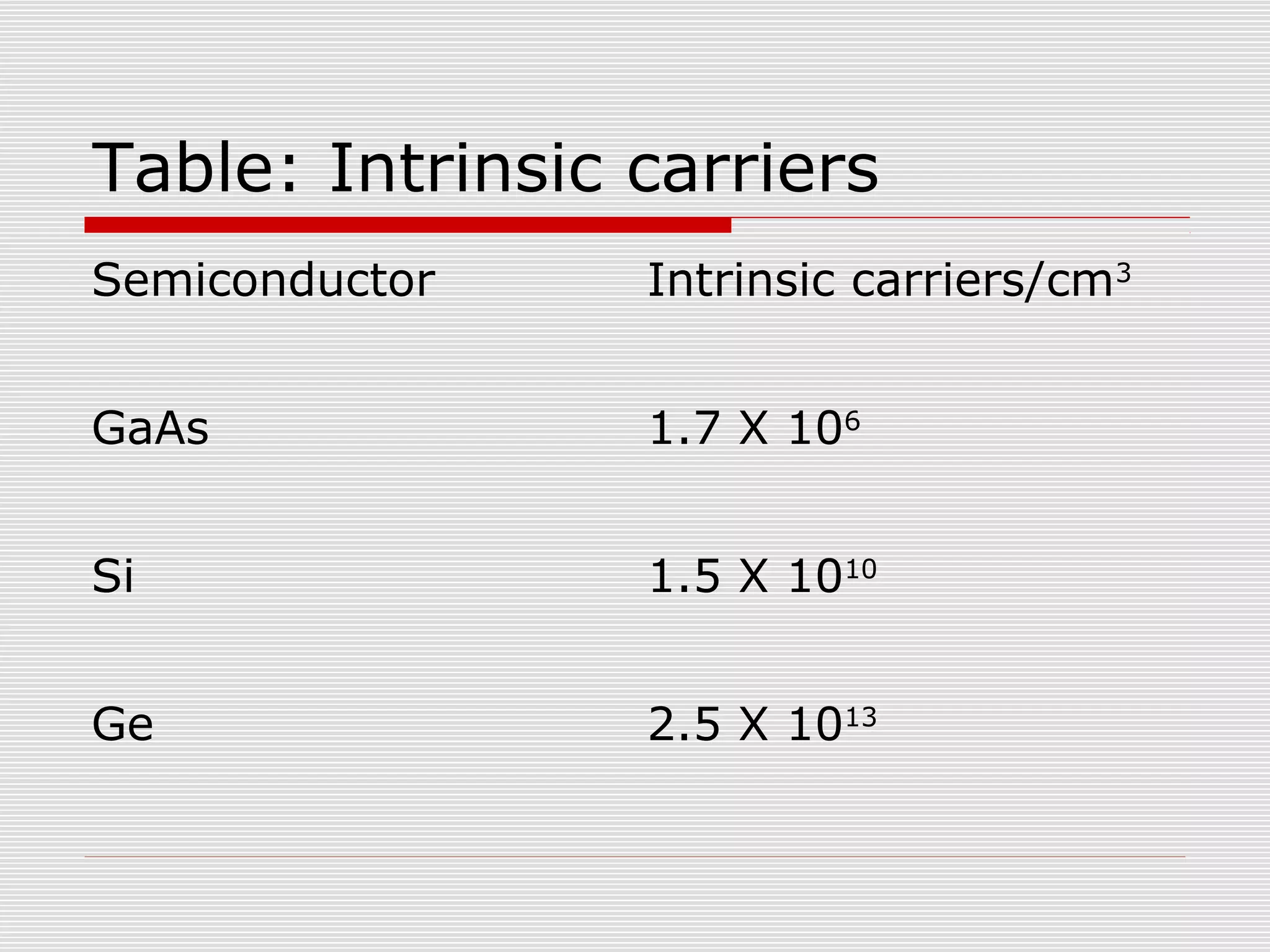 Table: Intrinsic carriers
Semiconductor Intrinsic carriers/cm3
GaAs 1.7 X 106
Si 1.5 X 1010
Ge 2.5 X 1013
 